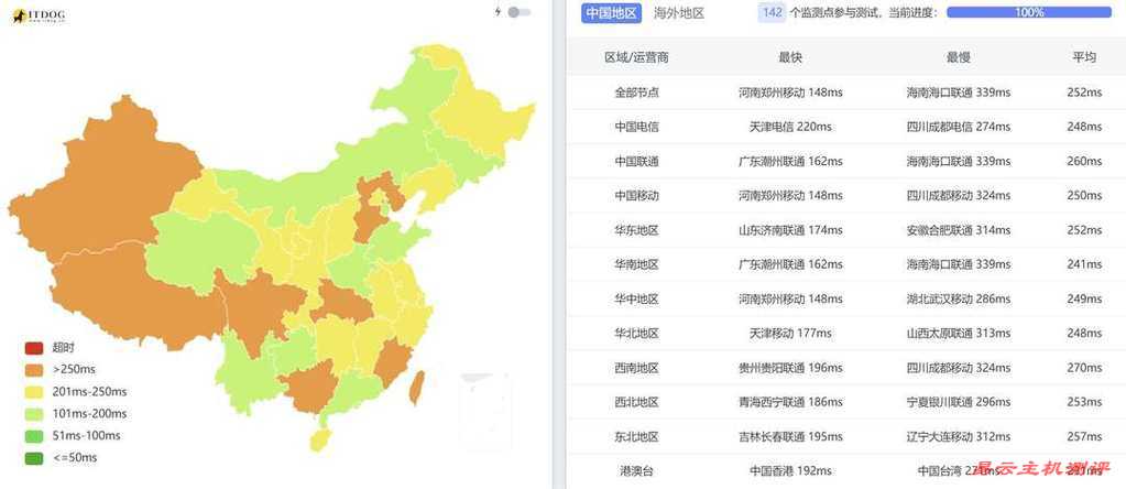 UCloud德国家宽VPS网络测试-全国三网Ping平均延迟