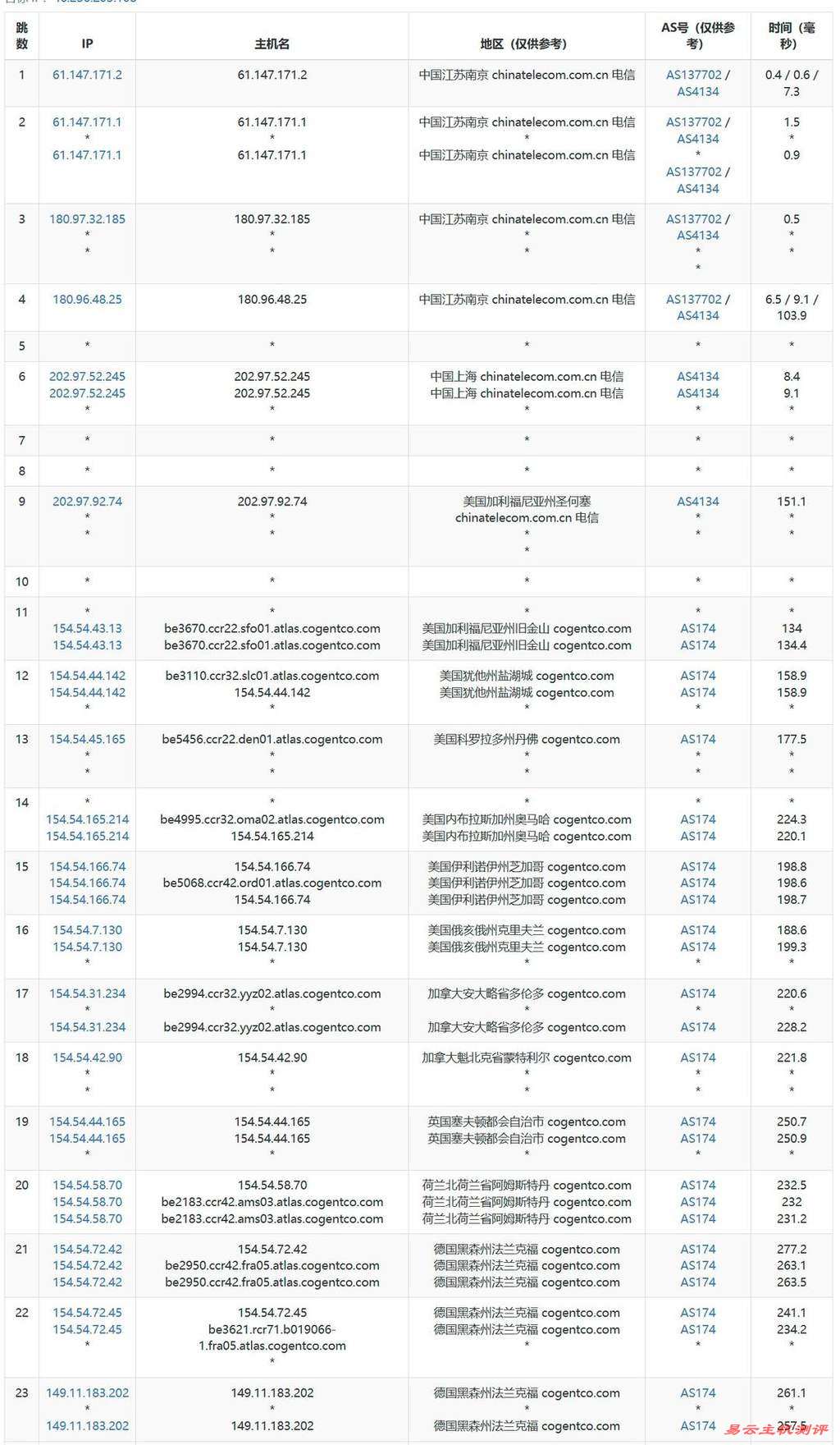 UCloud德国家宽VPS网络测试-电信去程路由