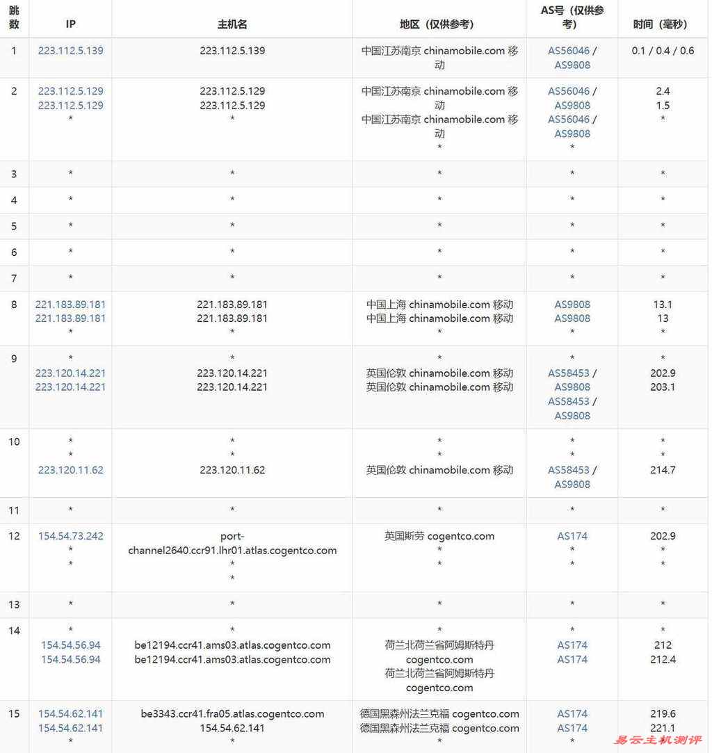 UCloud德国家宽VPS网络测试-移动去程路由