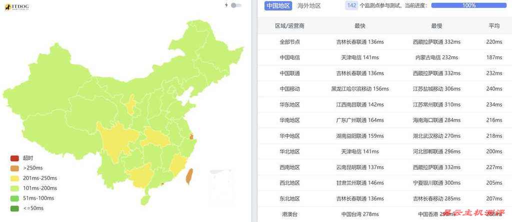 UQIDC德国VPS网络测试-全国三网Ping平均延迟