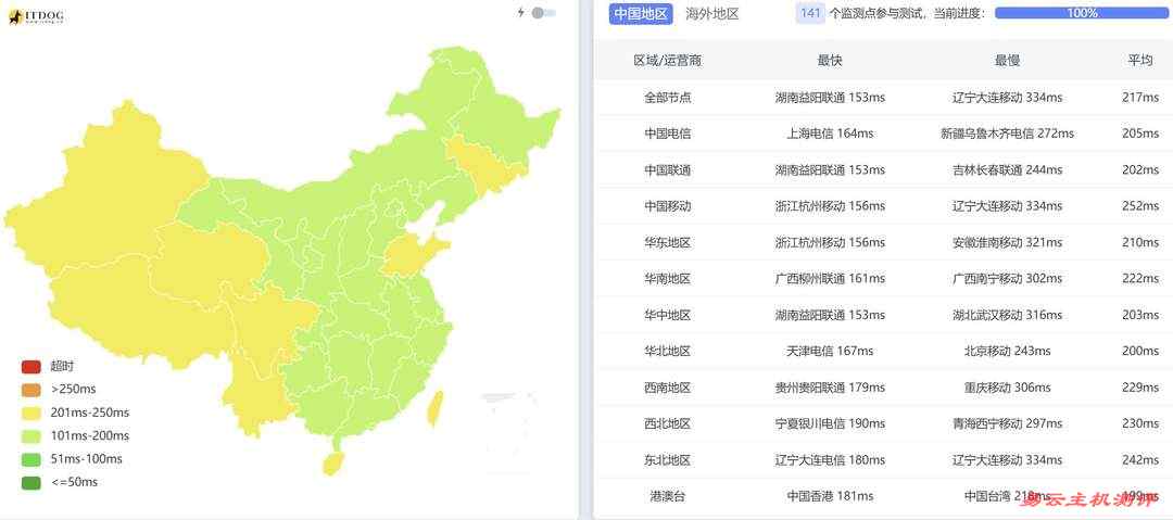 Evoxt法国VPS网络测试-全国三网Ping平均延迟