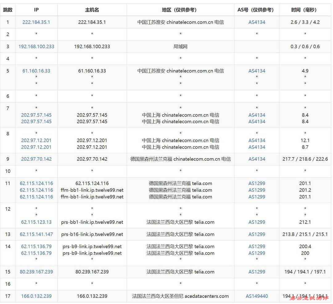 Evoxt法国VPS网络测试-电信去程路由