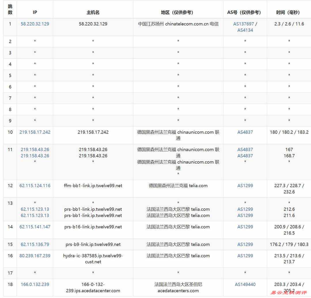 Evoxt法国VPS网络测试-联通去程路由