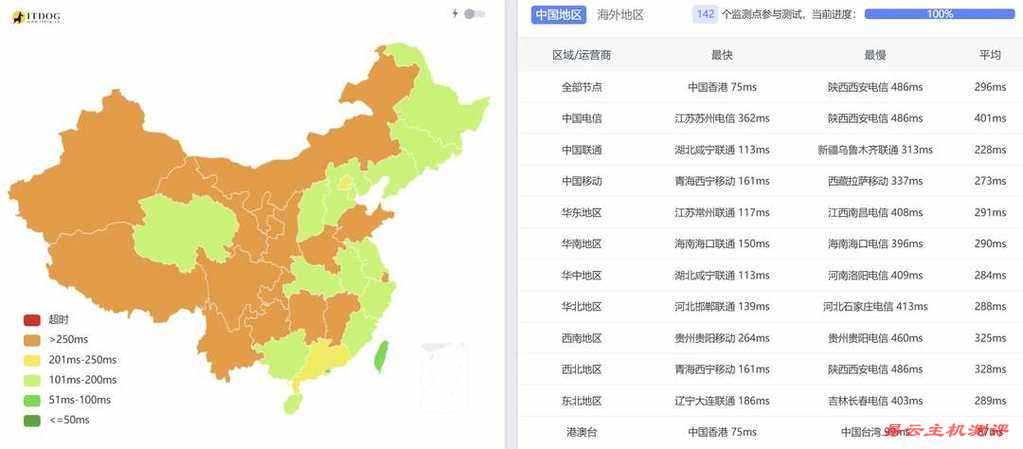 萤光云孟加拉VPS网络测评-全国三网Ping平均延迟