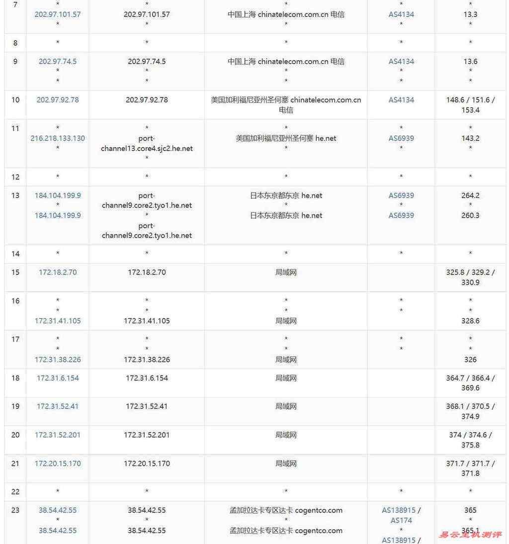 萤光云孟加拉VPS网络测评-电信去程路由