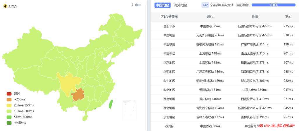 IPRaft越南VPS网络测试-全国三网Ping平均延迟