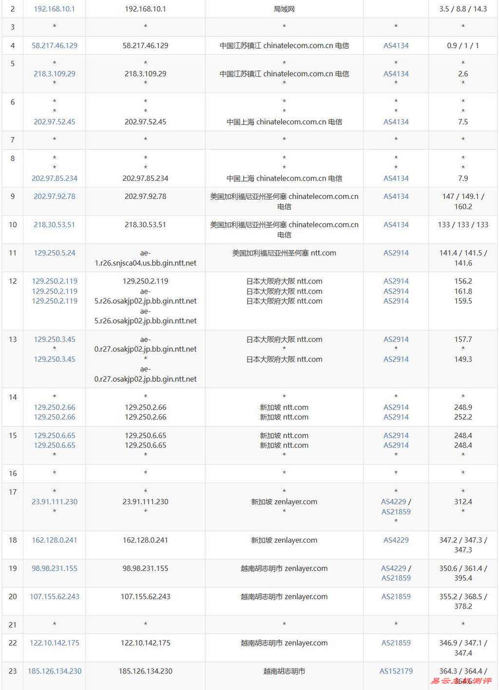 IPRaft越南VPS网络测试-电信去程路由