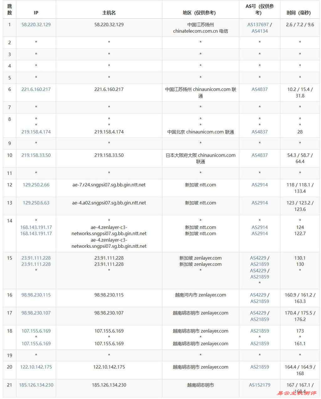 IPRaft越南VPS网络测试-联通去程路由