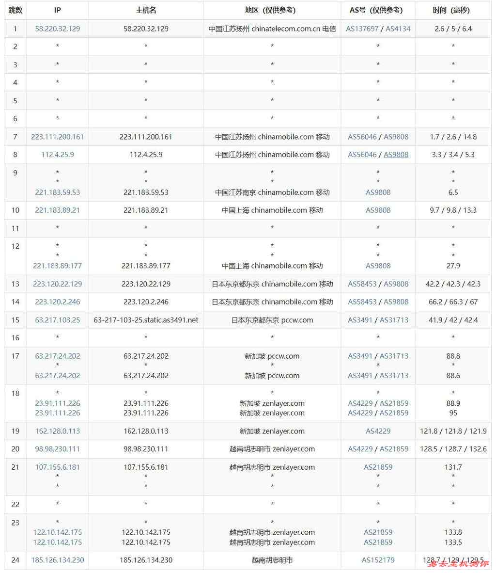 IPRaft越南VPS网络测试-移动去程路由