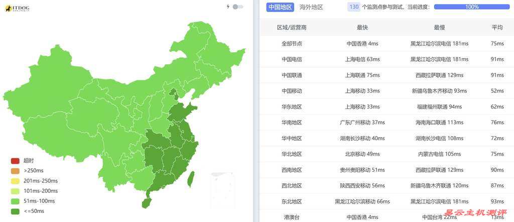 万维电讯邮件服务器网络测试-全国三网Ping平均延迟