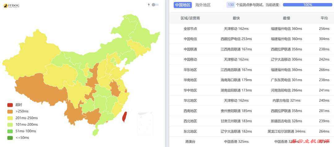 萤光云俄罗斯VPS网络测试-全国三网Ping平均延迟情况