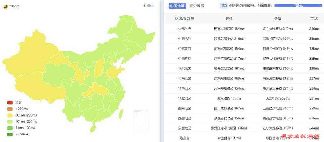 丽萨主机德国家宽VPS网络测试-全国三网Ping平均延迟