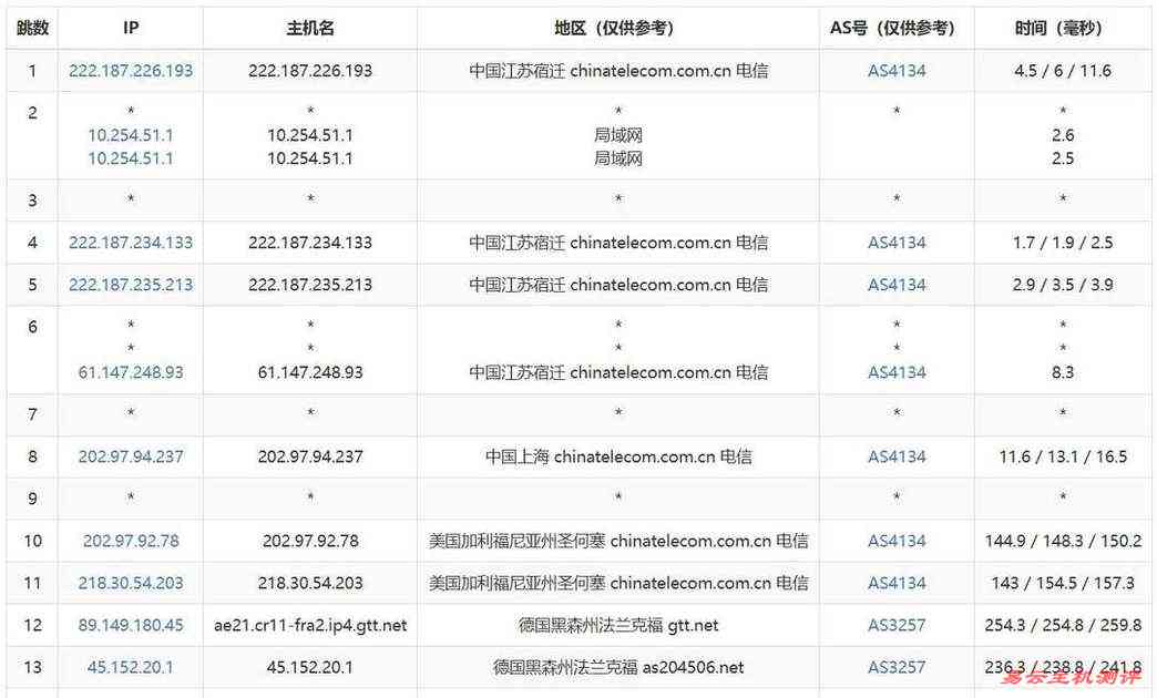 丽萨主机德国家宽VPS网络测试-电信去程路由