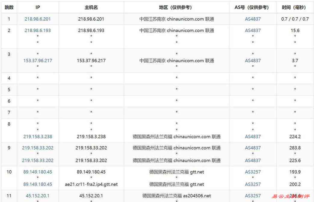 丽萨主机德国家宽VPS网络测试-联通去程路由