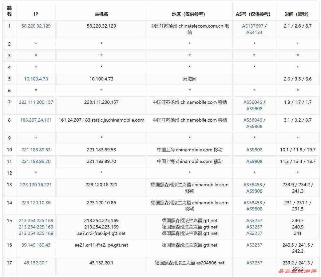 丽萨主机德国家宽VPS网络测试-移动去程路由
