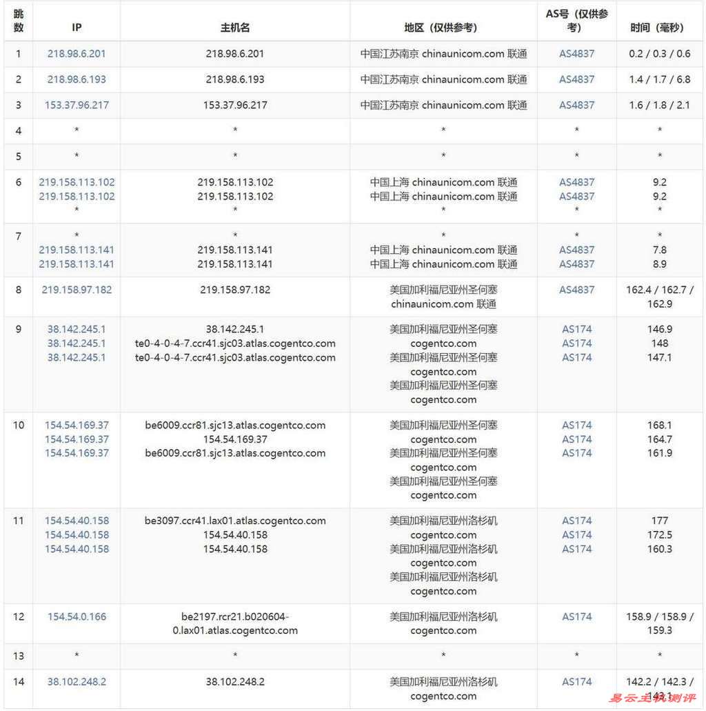 荫云美国家宽VPS网络测评-联通去程路由