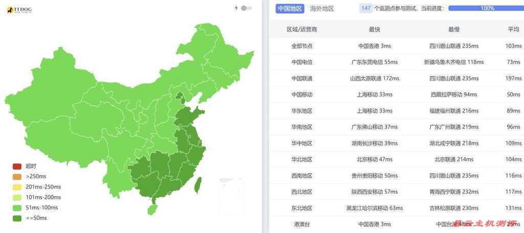 赤鱼网络香港VPS网络测试-全国三网Ping平均延迟