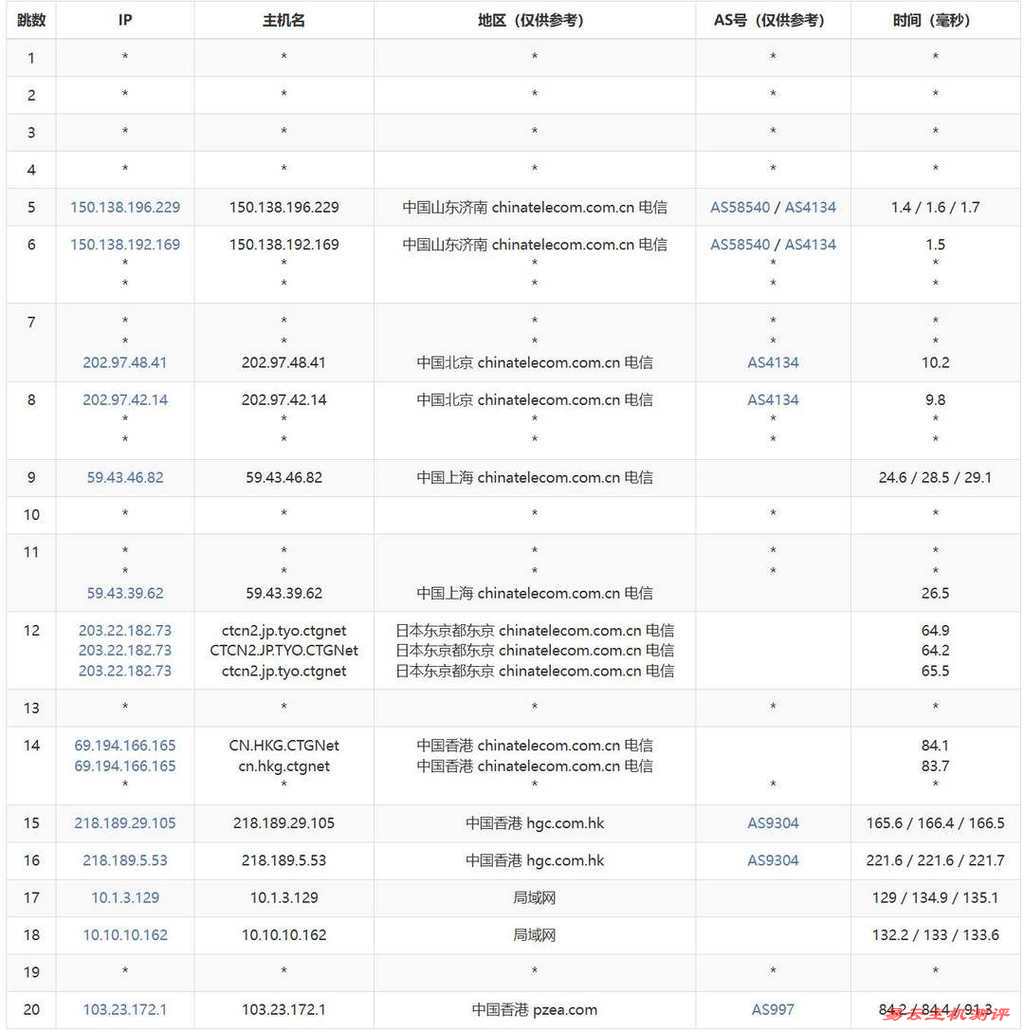 赤鱼网络香港VPS网络测试-电信去程路由