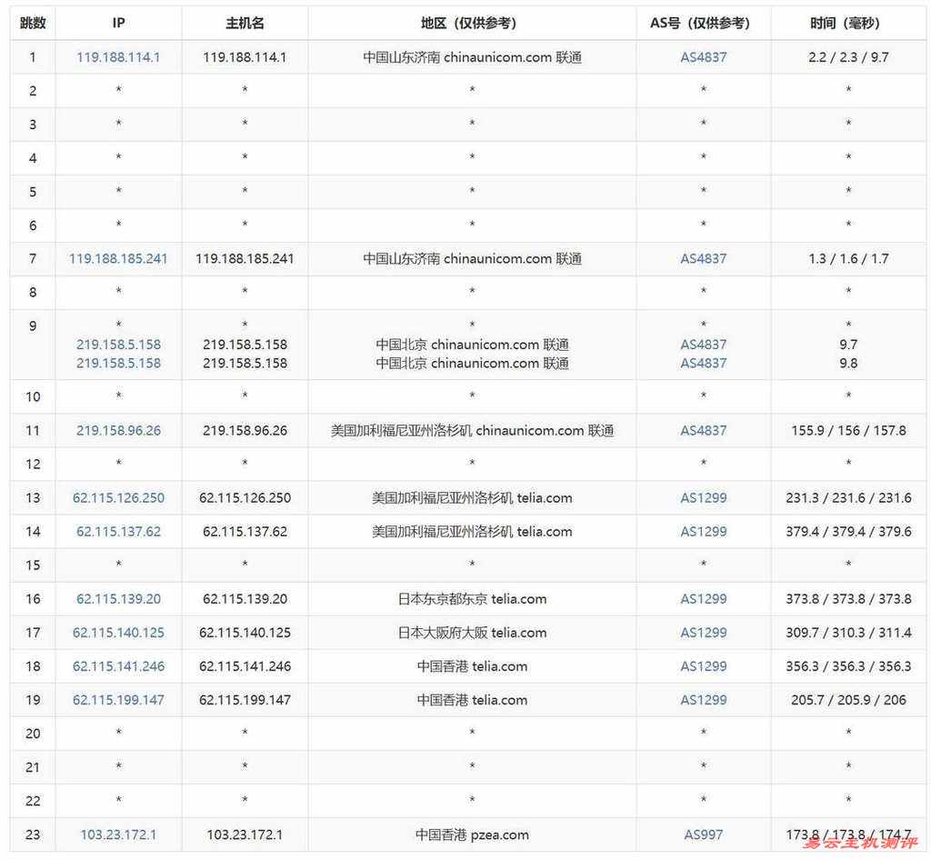 赤鱼网络香港VPS网络测试-联通去程路由