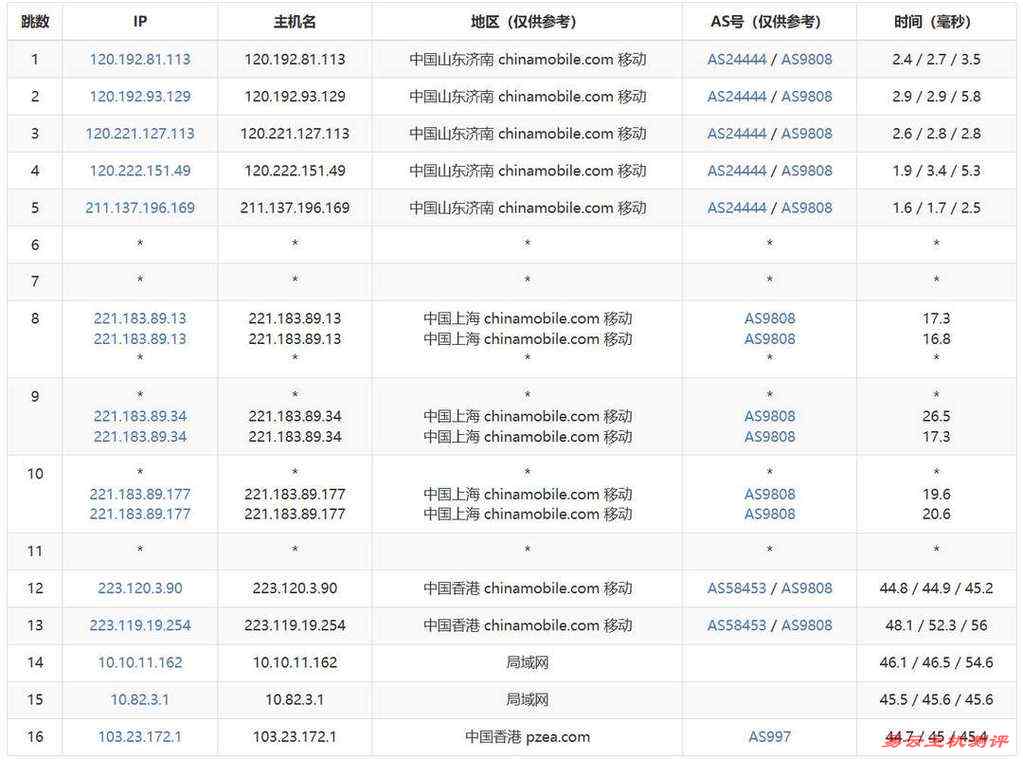 赤鱼网络香港VPS网络测试-移动去程路由