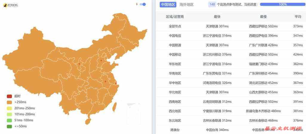 SurferCloud巴西VPS网络测试-全国三网Ping延迟