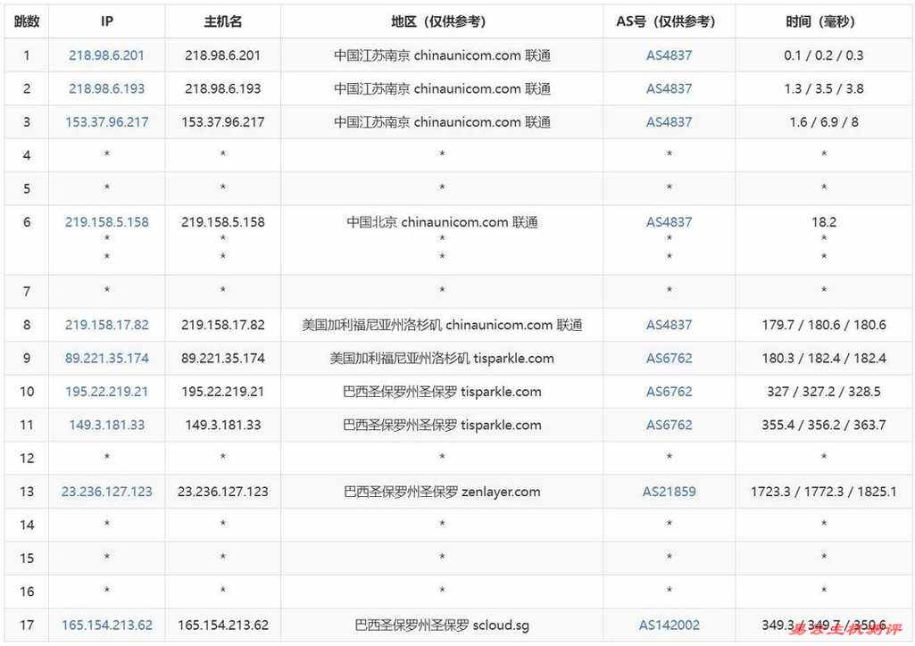 SurferCloud巴西VPS网络测试-联通去程路由
