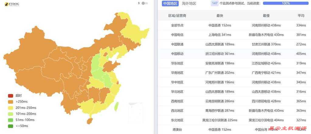 莱卡云印度家宽VPS网络测试-全国三网Ping平均延迟