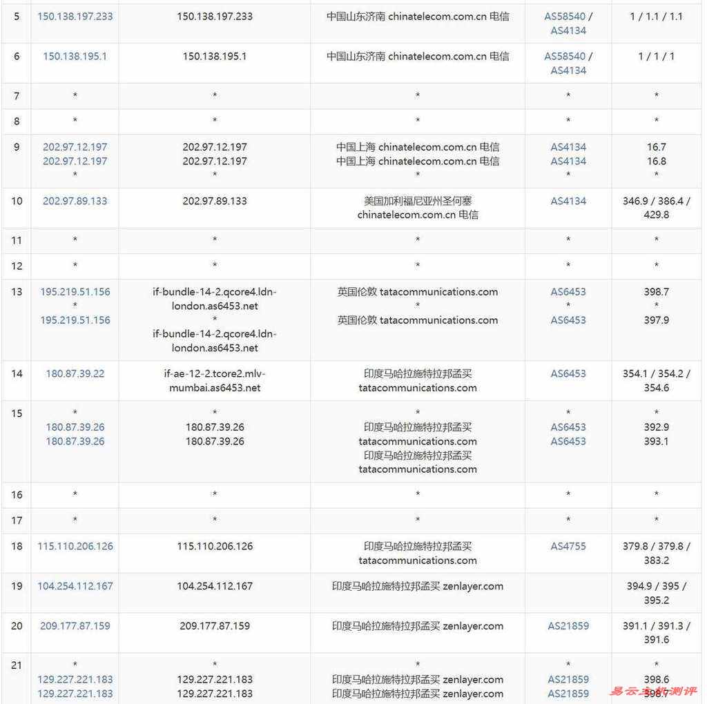 莱卡云印度家宽VPS网络测试-电信去程路由