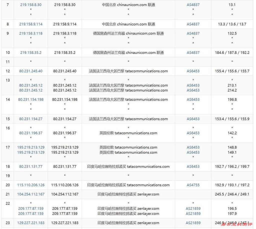莱卡云印度家宽VPS网络测试-联通去程路由