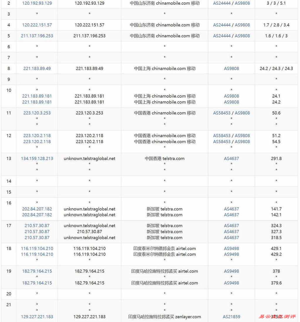 莱卡云印度家宽VPS网络测试-移动去程路由