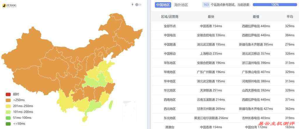 UCloud印度家宽VPS网络测试-全国三网Ping平均延迟