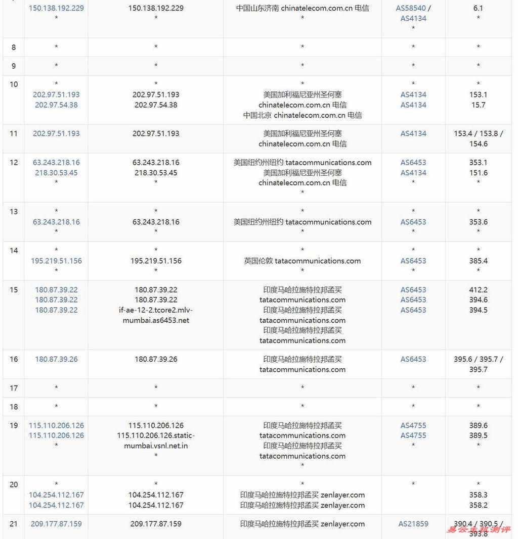 UCloud印度家宽VPS网络测试-电信去程路由