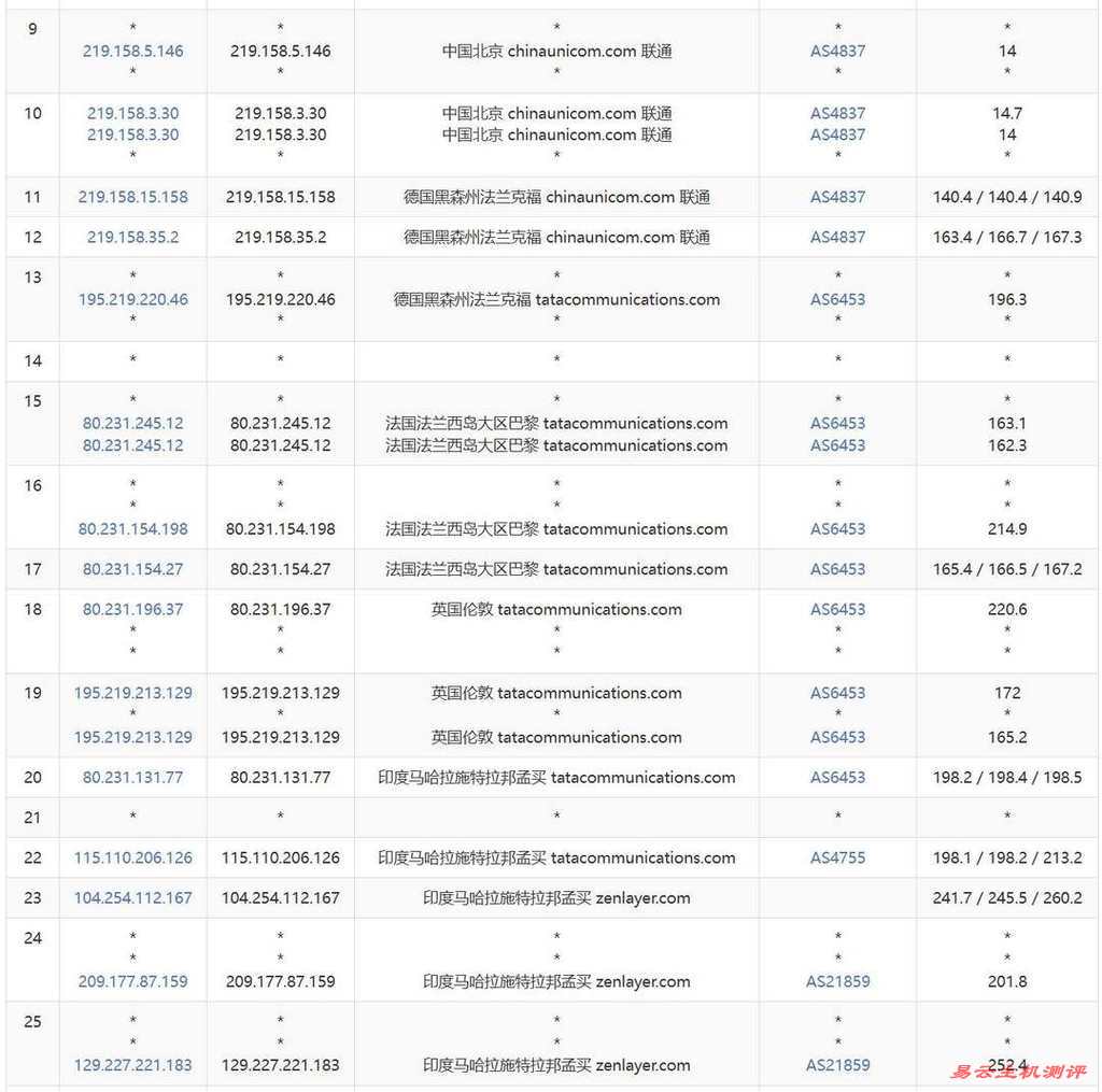 UCloud印度家宽VPS网络测试-联通去程路由