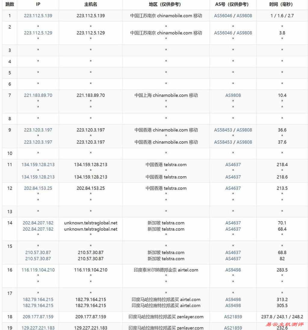 UCloud印度家宽VPS网络测试-移动去程路由
