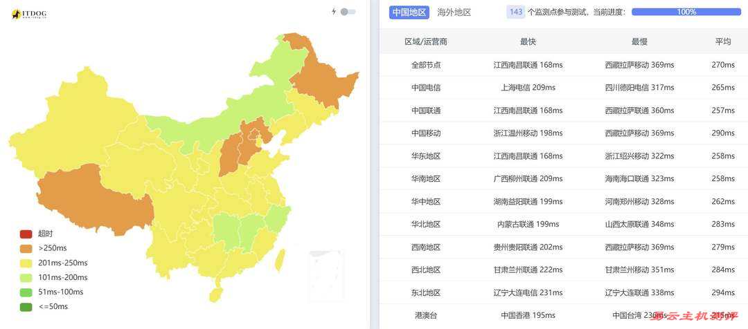 SurferCloud英国VPS网络测试-全国三网Ping平均延迟
