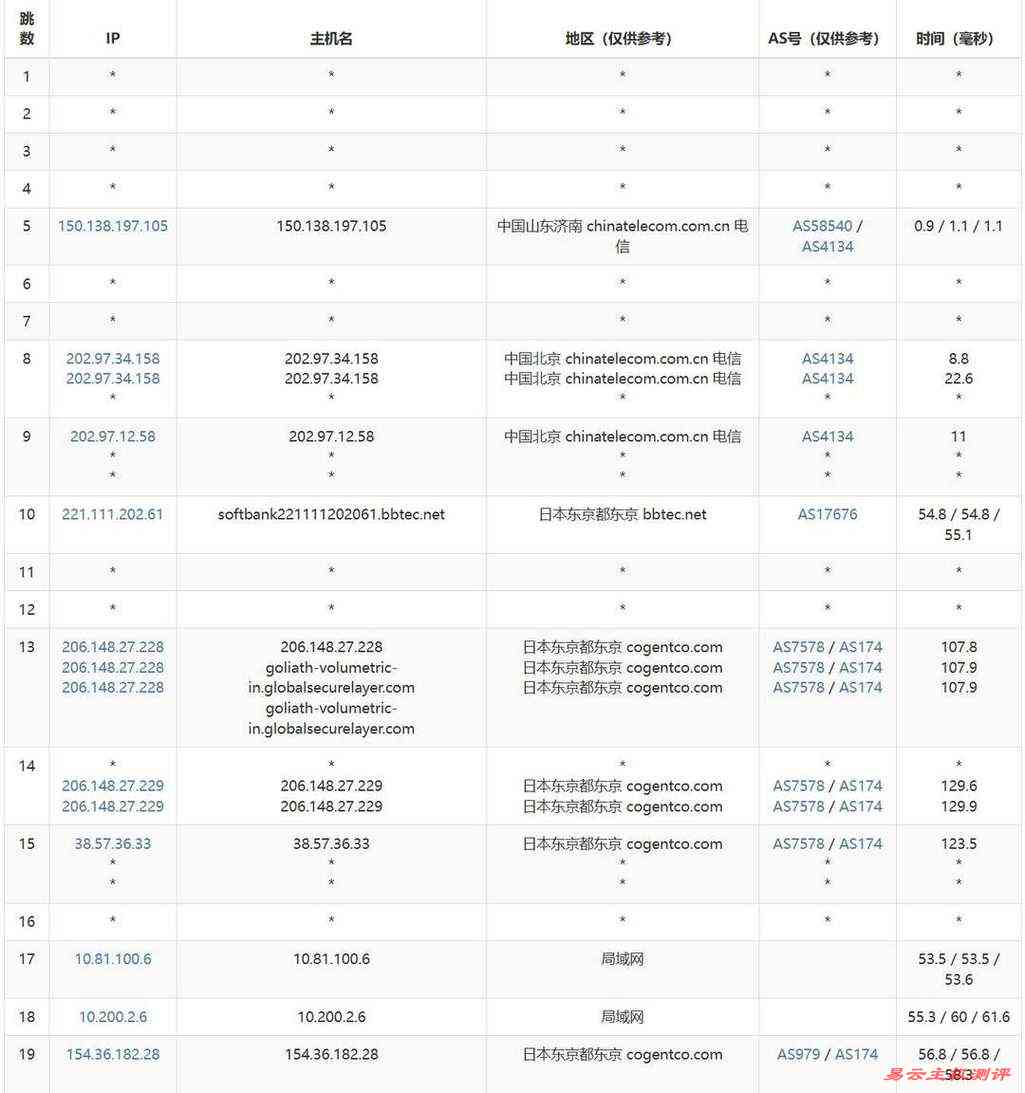 莱卡云日本VPS网络测试-电信去程路由
