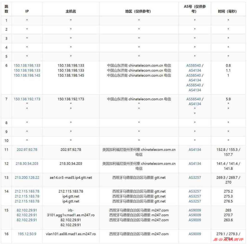 DigitalVM西班牙VPS网络测试-电信去程路由