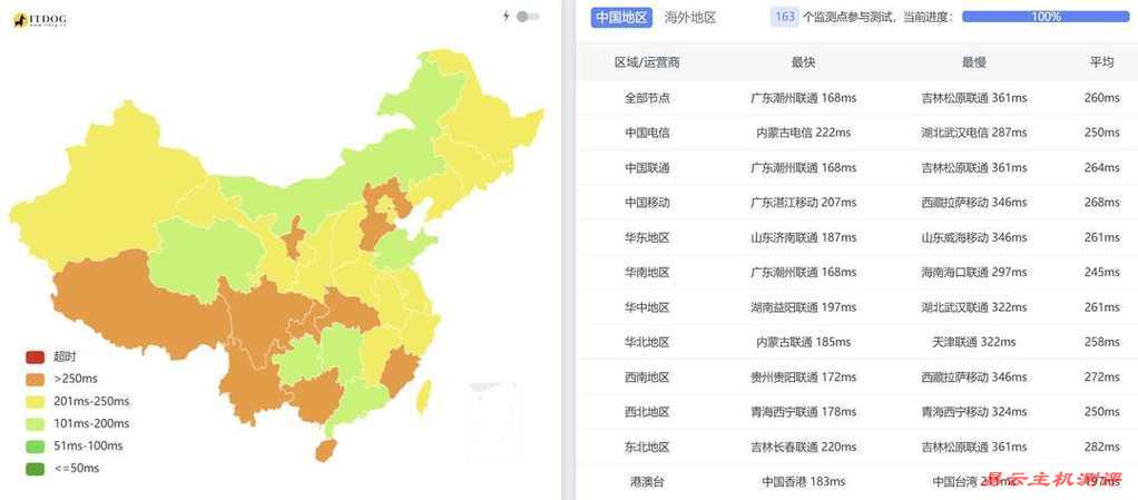 莱卡云德国家宽VPS网络测试-全国三网Ping平均延迟测试