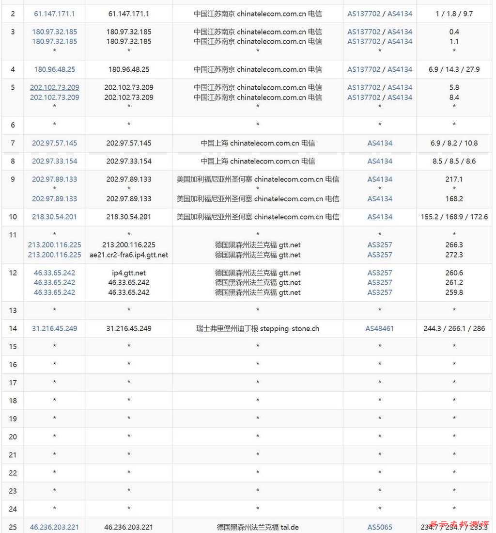 莱卡云德国家宽VPS网络测试-电信去程路由