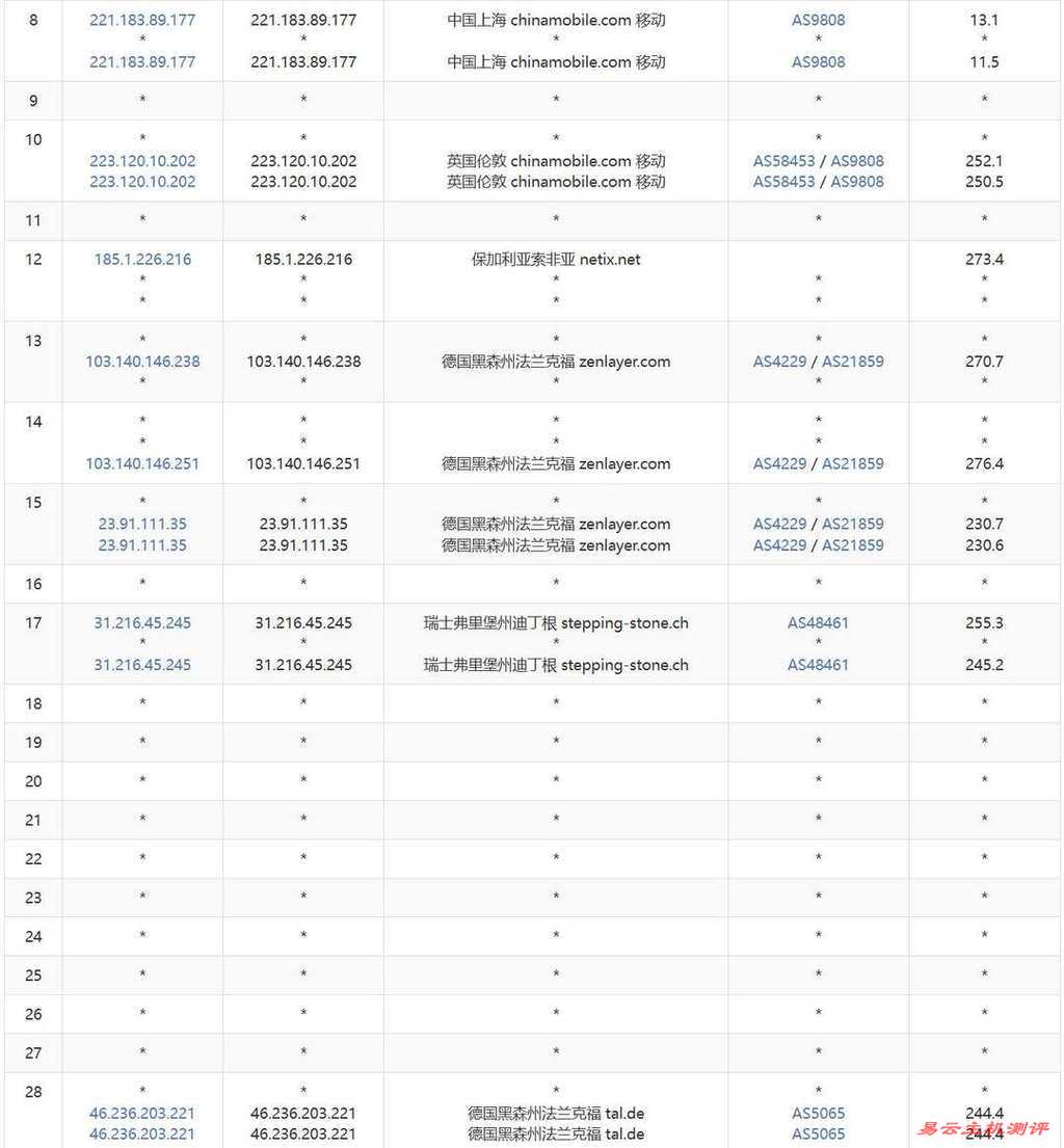 莱卡云德国家宽VPS网络测试-移动去程路由