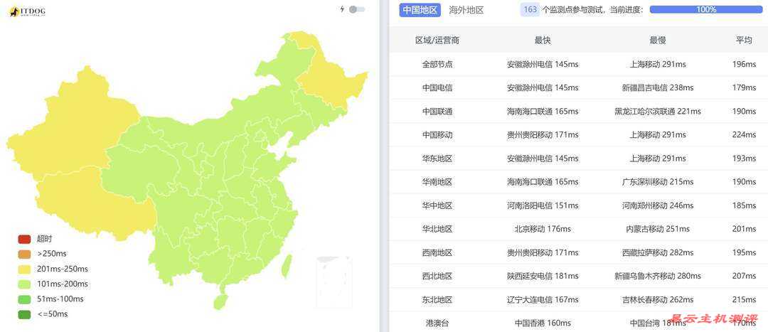 DigitalVM美国VPS网络测试-全国三网Ping平均延迟