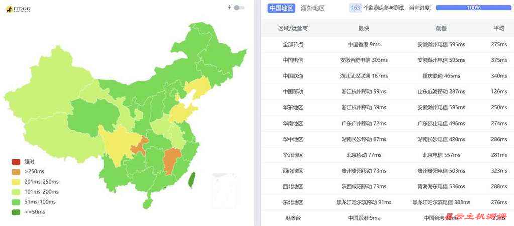 UCloud香港家宽VPS网络测试-全国三网Ping平均延迟