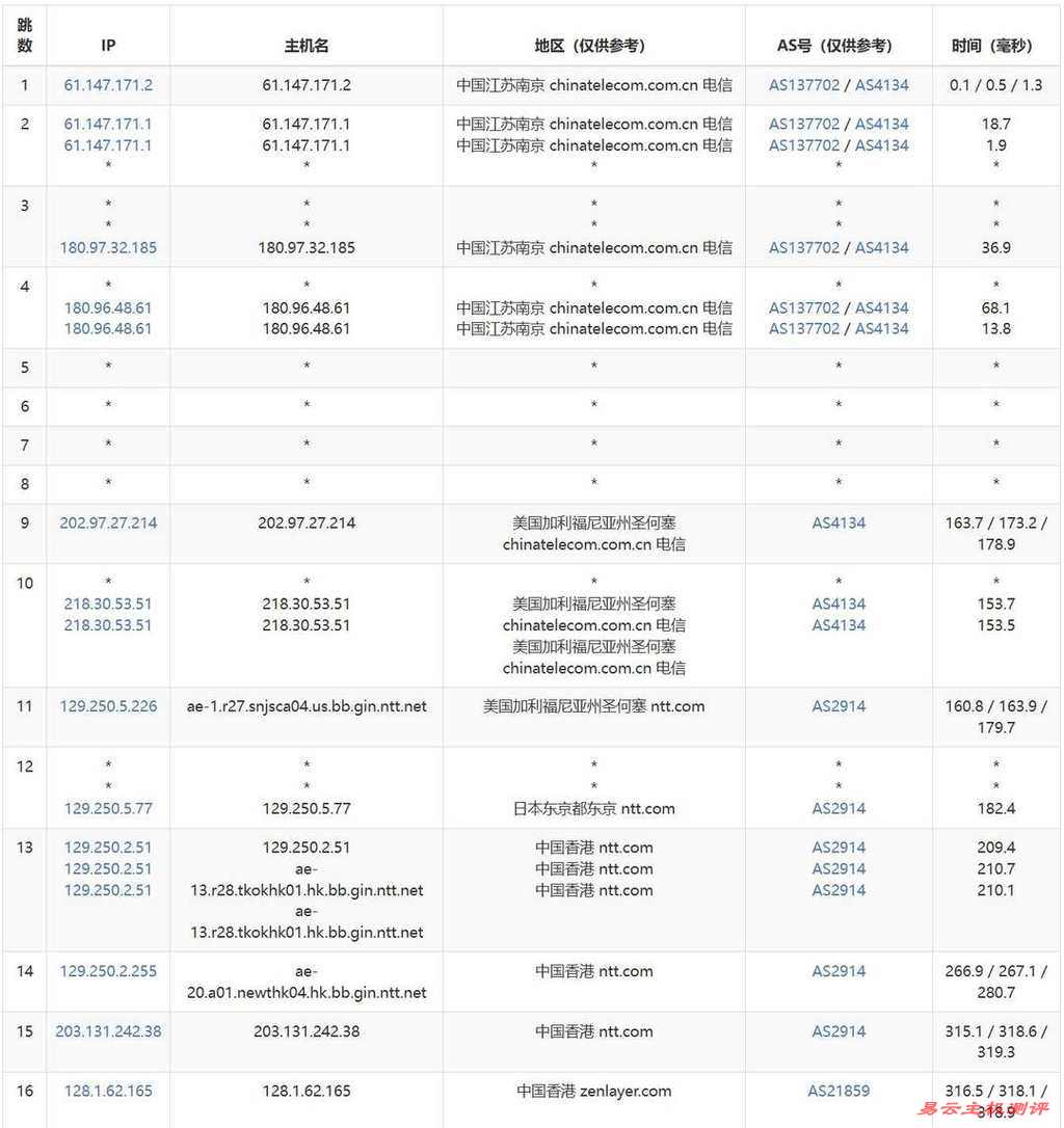 UCloud香港家宽VPS网络测试-电信去程路由