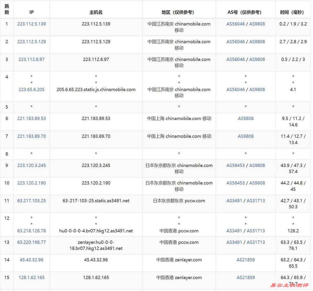 UCloud香港家宽VPS网络测试-移动去程路由