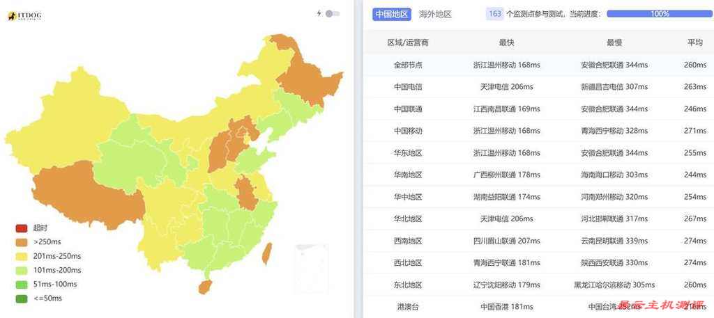莱卡云英国家宽VPS网络测试-全国三网Ping平均延迟