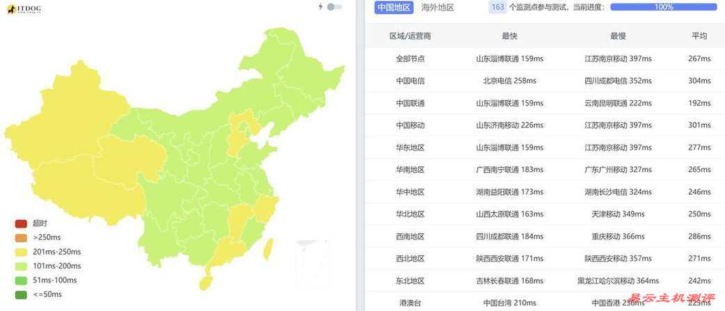 浩捷云俄罗斯VPS网络测试-全国三网Ping平均延迟