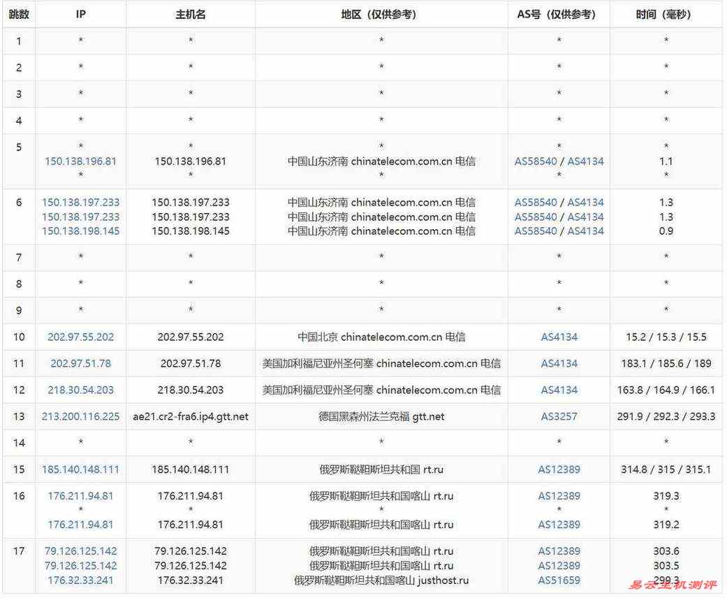 浩捷云俄罗斯VPS网络测试-电信去程路由