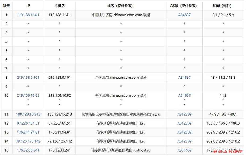 浩捷云俄罗斯VPS网络测试-联通去程路由