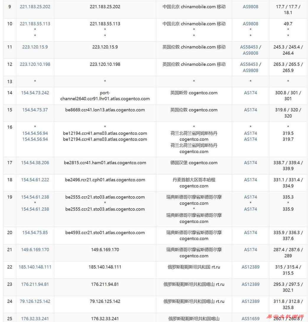 浩捷云俄罗斯VPS网络测试-移动去程路由