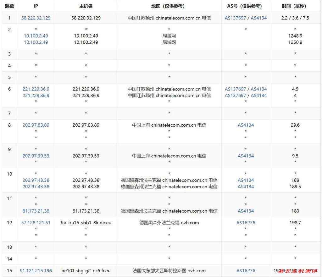 VPB法国VPS网络测试-电信去程路由